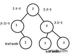 C++ এ অবিচ্ছিন্ন গাছ 