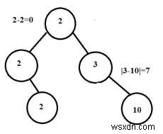 C++ এ অবিচ্ছিন্ন গাছ 