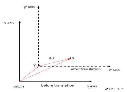 একটি বিন্দুর ঘূর্ণন C++ এ অন্য একটি বিন্দুতে 