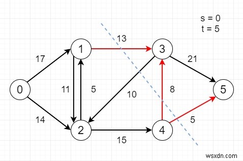 C++ এ ফ্লো নেটওয়ার্কে ন্যূনতম s-t কাট খুঁজুন 