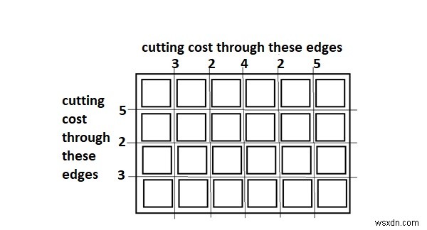 C++ এ একটি বোর্ডকে বর্গাকারে কাটতে ন্যূনতম খরচ 