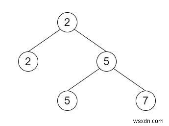 C++ এ একটি বাইনারি ট্রিতে দ্বিতীয় সর্বনিম্ন নোড 