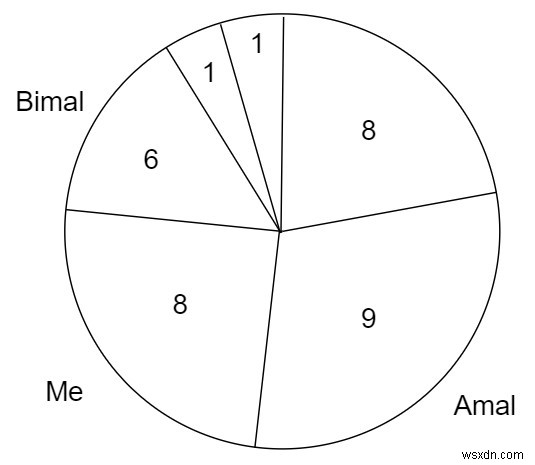 C++ এ 3n স্লাইস সহ পিৎজা 