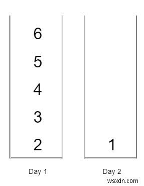 C++ এ কাজের সময়সূচীর ন্যূনতম অসুবিধা 