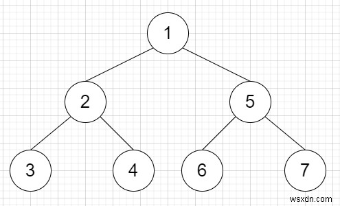 C++ এ প্রি-অর্ডার ট্রাভার্সাল থেকে একটি গাছ পুনরুদ্ধার করুন 