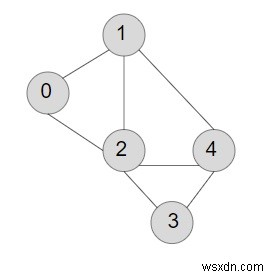 C++ এ একটি অনির্দেশিত গ্রাফে প্রান্তের সংখ্যা গণনা করুন 