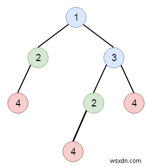 C++ এ ডুপ্লিকেট সাবট্রিস খুঁজুন 