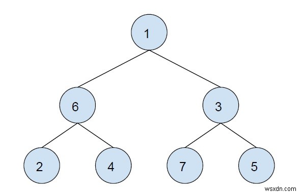 C++ এ প্রদত্ত নোডের সাব-ট্রিতে সমস্ত নোডের XOR 