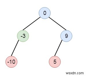 সাজানো তালিকাকে C++ এ বাইনারি সার্চ ট্রিতে রূপান্তর করুন 