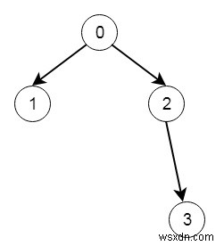 C++ এ বাইনারি ট্রি নোড যাচাই করুন 