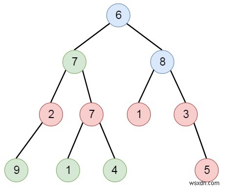 C++-এ সমান-মূল্যবান দাদা-দাদি সহ নোডের যোগফল 