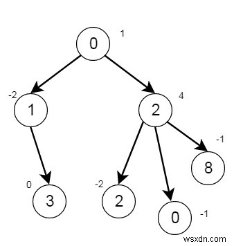 C++ এ ট্রি নোড মুছুন 