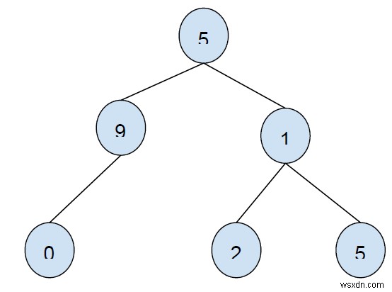 C++ এ বাইনারি ট্রিতে একটি নোডের প্রি-অর্ডার উত্তরসূরি 