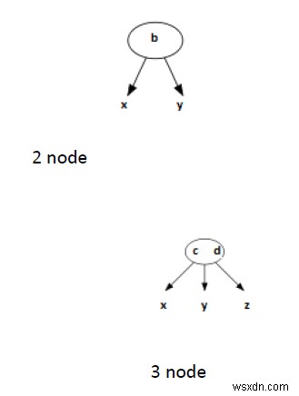 C/C++ এ 2-3টি গাছ (সার্চ এবং ইনসার্ট)? 