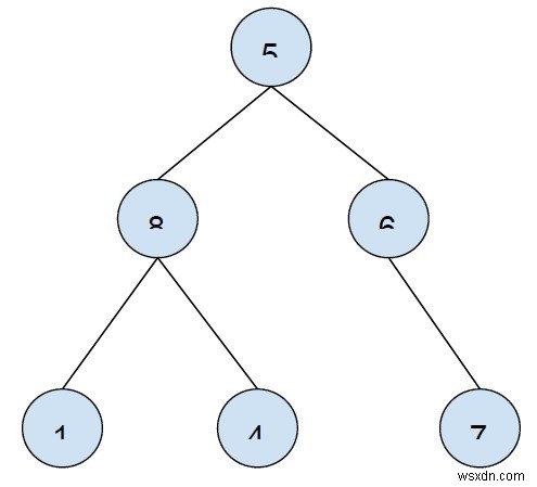 C++ এ পুনরাবৃত্তিমূলক পদ্ধতি ব্যবহার করে বাইনারি গাছের সমস্ত লিফ নোড বাম থেকে ডানে মুদ্রণ করুন 