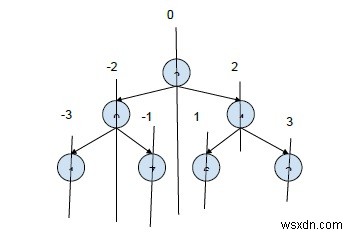 C++ এ আপেক্ষিক অবস্থান সহ সমস্ত রুট থেকে পাতার পাথ প্রিন্ট করুন 