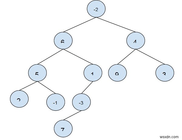 C++ এ একটি বাইনারি ট্রিতে সর্বাধিক পথের যোগফল 