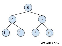 C++ এ বাইনারি ট্রি থেকে বাইনারি সার্চ ট্রি কনভার্সন 