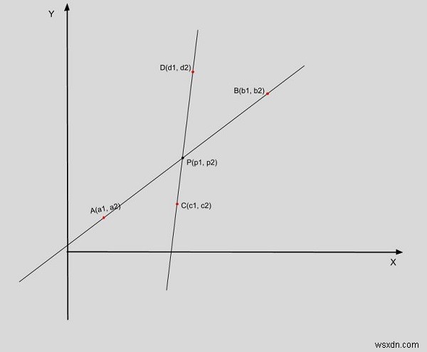 C++ এ দুটি লাইনের ছেদ বিন্দুর জন্য প্রোগ্রাম 