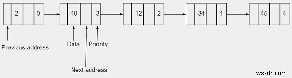 C++ এ দ্বিগুণ লিঙ্কযুক্ত তালিকা ব্যবহার করে অগ্রাধিকার সারি 