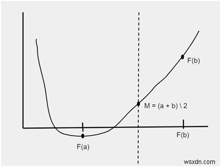 দ্বিখণ্ডন পদ্ধতির জন্য C++ প্রোগ্রাম 