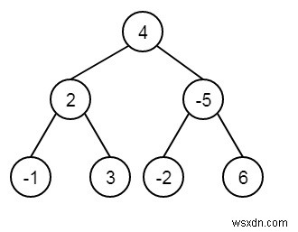 C++ এ বাইনারি ট্রিতে সর্বোচ্চ স্তরের পণ্য খুঁজুন 