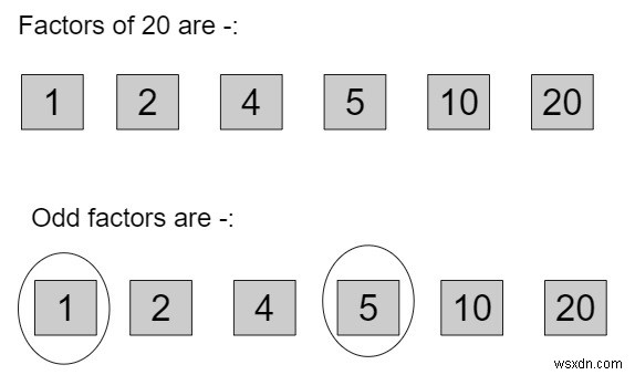 একটি সংখ্যার বিজোড় গুণনীয়কের যোগফল খুঁজে বের করার জন্য C++ প্রোগ্রাম 