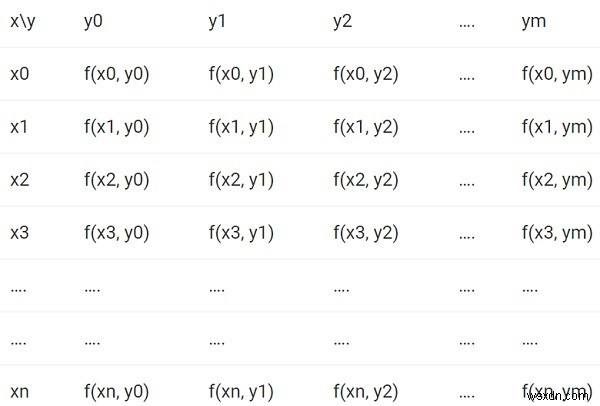 ডাবল ইন্টিগ্রেশন গণনা করার জন্য C++ প্রোগ্রাম 