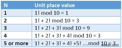 C++ ব্যবহার করে N ফ্যাক্টোরিয়ালের যোগফলের একক স্থান সংখ্যা খুঁজুন। 