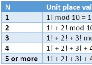 C++ ব্যবহার করে N ফ্যাক্টোরিয়ালের যোগফলের একক স্থান সংখ্যা খুঁজুন। 