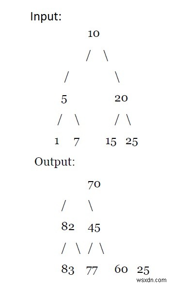 C++ এ একটি প্রদত্ত BST-এর প্রতিটি নোডে সব বড় মান যোগ করুন? 