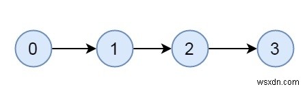 একটি গ্রাফ দৃঢ়ভাবে সংযুক্ত কিনা তা পরীক্ষা করুন - C++ এ সেট 1 (DFS ব্যবহার করে কোসারাজু) 