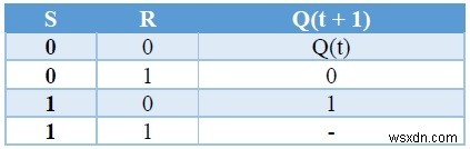 ফ্লিপ-ফ্লপ প্রকার এবং C++ এ তাদের রূপান্তর 