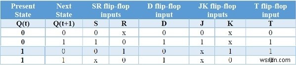 ফ্লিপ-ফ্লপ প্রকার এবং C++ এ তাদের রূপান্তর 