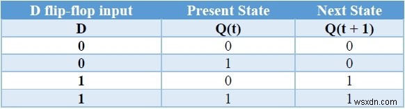 ফ্লিপ-ফ্লপ প্রকার এবং C++ এ তাদের রূপান্তর 