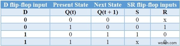 ফ্লিপ-ফ্লপ প্রকার এবং C++ এ তাদের রূপান্তর 