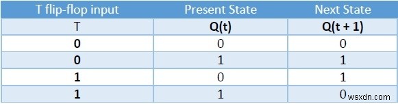 ফ্লিপ-ফ্লপ প্রকার এবং C++ এ তাদের রূপান্তর 