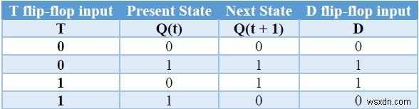 ফ্লিপ-ফ্লপ প্রকার এবং C++ এ তাদের রূপান্তর 