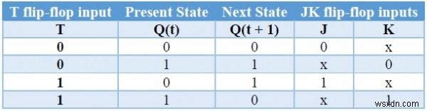 ফ্লিপ-ফ্লপ প্রকার এবং C++ এ তাদের রূপান্তর 