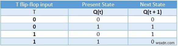 ফ্লিপ-ফ্লপ প্রকার এবং C++ এ তাদের রূপান্তর 