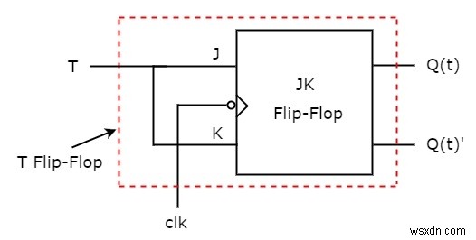 ফ্লিপ-ফ্লপ প্রকার এবং C++ এ তাদের রূপান্তর 