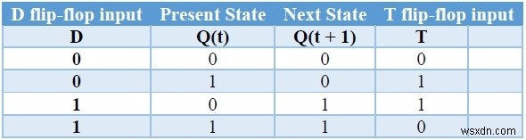 ফ্লিপ-ফ্লপ প্রকার এবং C++ এ তাদের রূপান্তর 