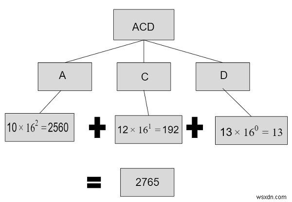 হেক্সাডেসিমেল থেকে দশমিকের জন্য C++ প্রোগ্রাম 