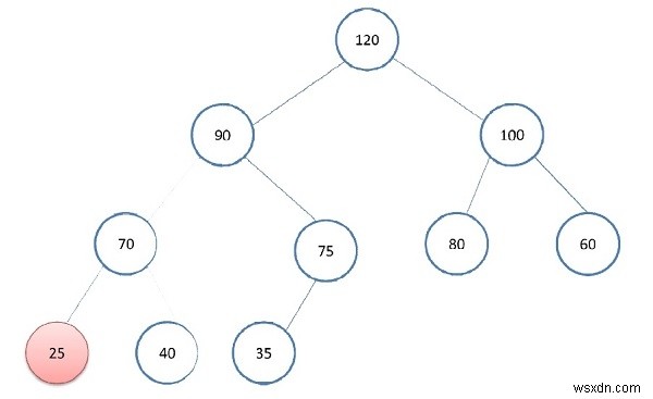 C++ এ সর্বাধিক হিপে ন্যূনতম উপাদান। 