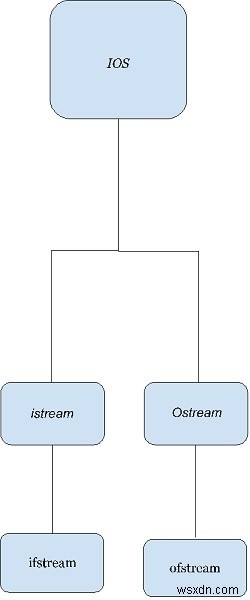 C++ স্ট্রীম ক্লাস স্ট্রাকচার 