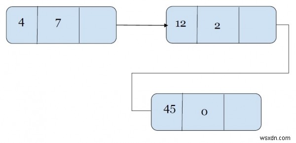 C++ এ লিঙ্কড লিস্ট ব্যবহার করে দুটি বহুপদ যোগ করা হচ্ছে। 