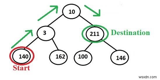 C++ প্রোগ্রামিং-এ বাইনারি ট্রিতে যেকোনো দুটি নোডের মধ্যে প্রিন্ট পাথ। 