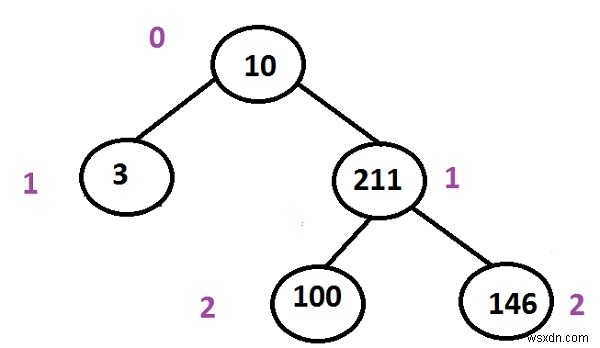 C++ প্রোগ্রামিং-এ বাইনারি ট্রি-তে প্রথম সংক্ষিপ্ত রুট টু লিফ পাথ প্রিন্ট করুন। 