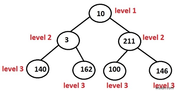 C++ প্রোগ্রামিং-এ একটি বাইনারি ট্রিতে সমস্ত নোডের লেভেল প্রিন্ট করুন। 