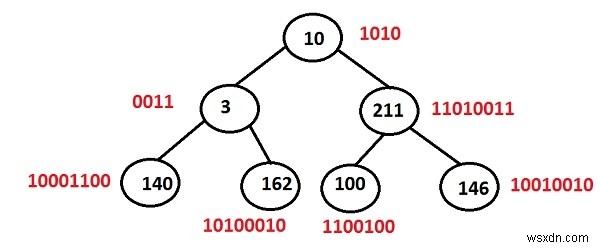 C++ প্রোগ্রামিং-এ বাইনারি ট্রির প্রতিটি নোডে সেট বিটের সংখ্যা প্রিন্ট করুন। 